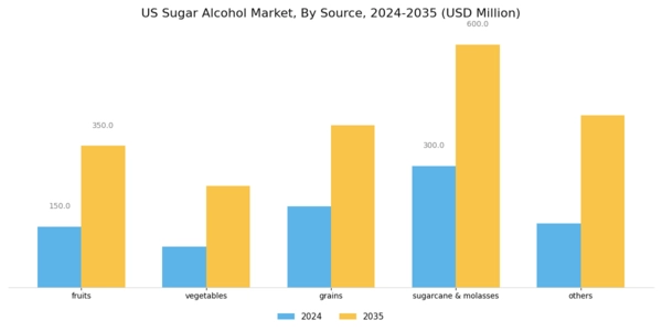 US Sugar Alcohol Market Segment Image 1