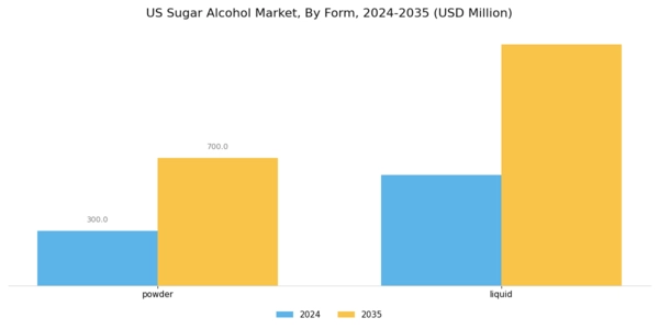 US Sugar Alcohol Market Segment Image 2