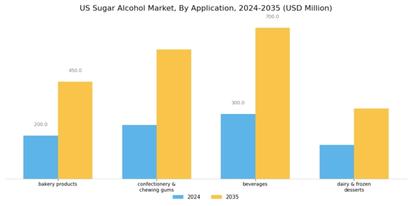 US Sugar Alcohol Market Segment Image 3