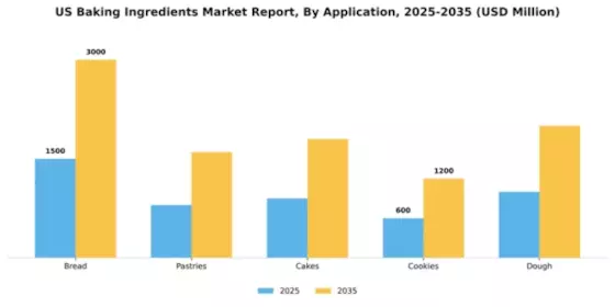 US Baking Ingredients Market Segment Image 0