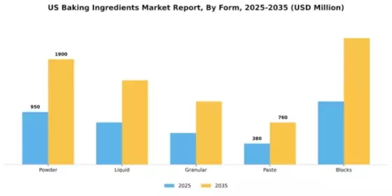 US Baking Ingredients Market Segment Image 2