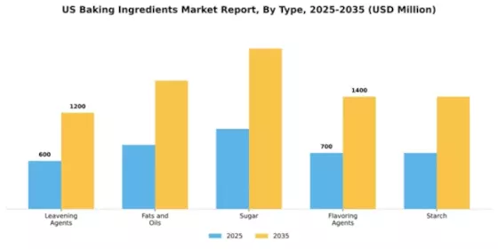US Baking Ingredients Market Segment Image 3