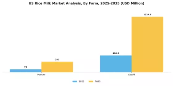 US Rice Milk Market Segment Image 2