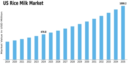 US Rice Milk Market Size