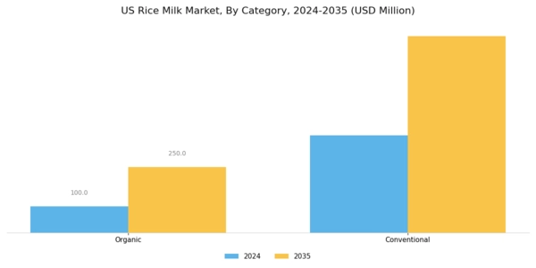 US Rice Milk Market Segment Image 1