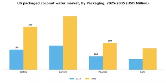 US Packaged Coconut Water Market Segment Image 2