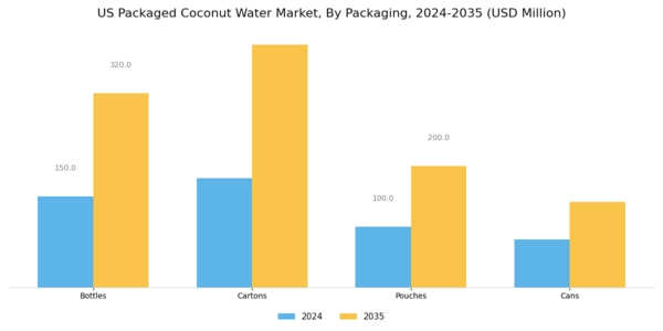 US Packaged Coconut Water Market Segment Image 1