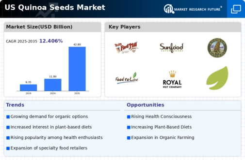 US Quinoa Seeds Market Infographic
