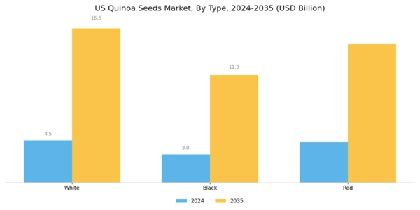 US Quinoa Seeds Market Segment Image 0