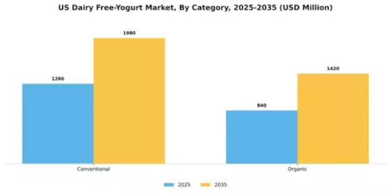 US Dairy-free Yogurt Market Segment Image 0