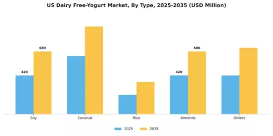 US Dairy-free Yogurt Market Segment Image 3