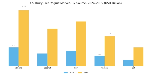 US Dairy-free Yogurt Market Segment Image 1