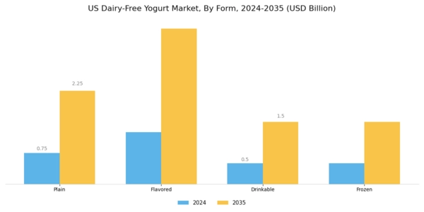 US Dairy-free Yogurt Market Segment Image 2