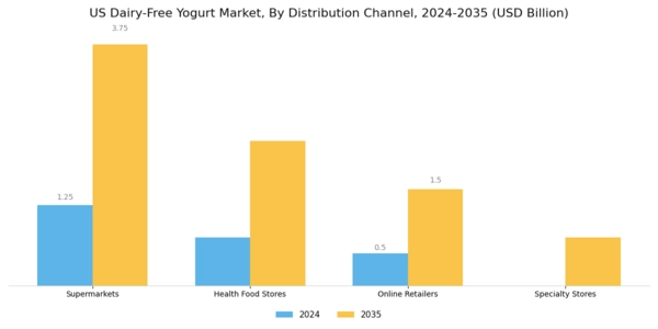 US Dairy-free Yogurt Market Segment Image 3