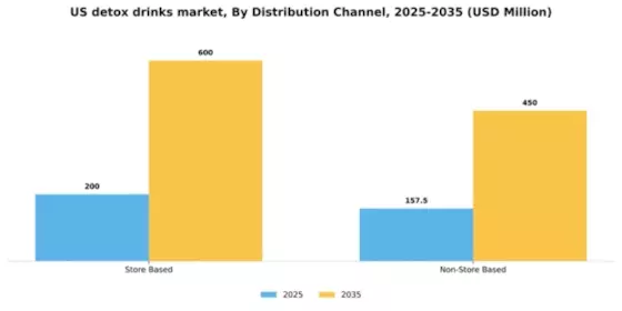 US Detox Drinks Market Segment Image 1