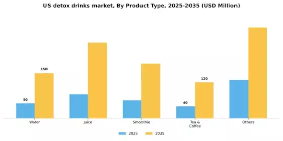 US Detox Drinks Market Segment Image 3