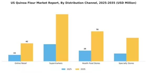 US Quinoa Flour Market Segment Image 1