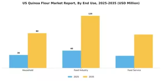 US Quinoa Flour Market Segment Image 2