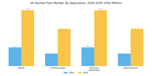 US Quinoa Flour Market Segment Image 0