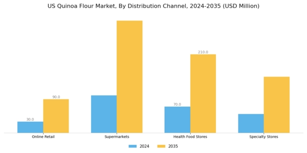 US Quinoa Flour Market Segment Image 2