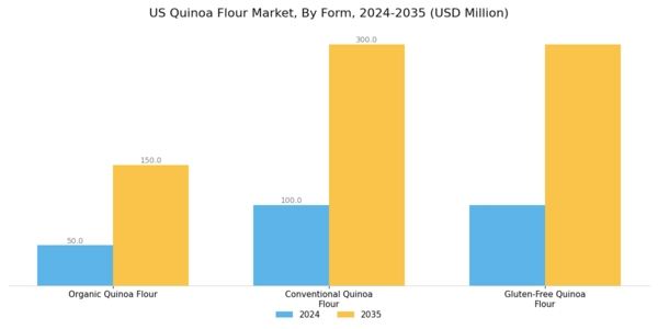 US Quinoa Flour Market Segment Image 3