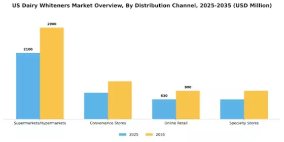 US Dairy Whiteners Market Segment Image 0