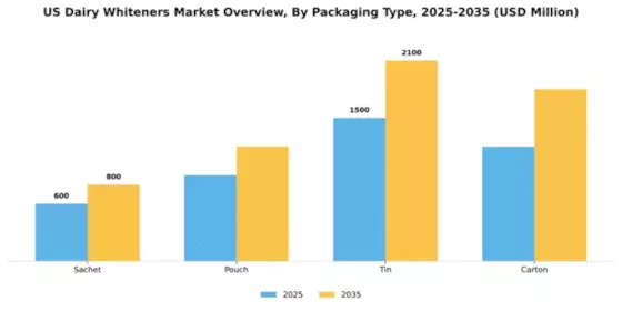 US Dairy Whiteners Market Segment Image 2