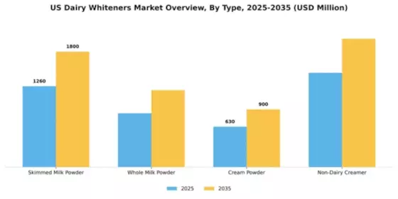 US Dairy Whiteners Market Segment Image 3