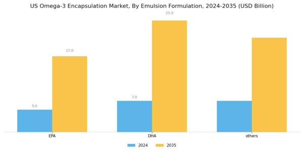 US Omega 3 Encapsulation Market Segment Image 1