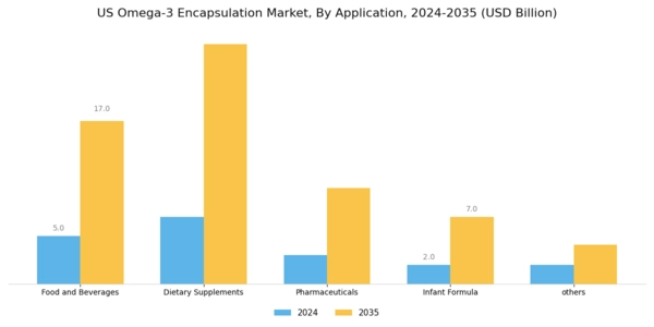 US Omega 3 Encapsulation Market Segment Image 3