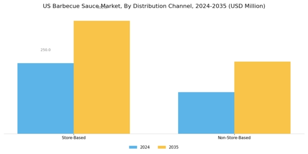 US Barbecue Sauce Market Segment Image 2