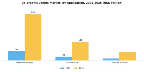 US Organic Vanilla Market Segment Image 0