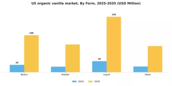 US Organic Vanilla Market Segment Image 1