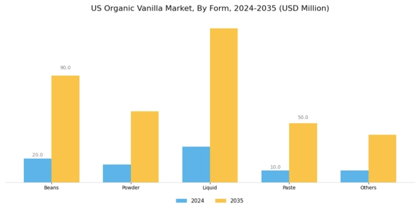 US Organic Vanilla Market Segment Image 0