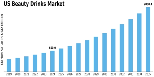 US Beauty Drinks Market Size