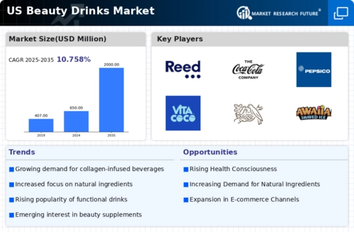 US Beauty Drinks Market Infographic