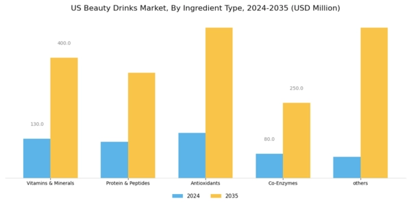 US Beauty Drinks Market Segment Image 0