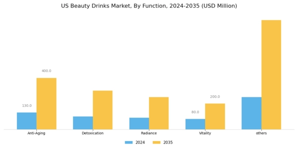 US Beauty Drinks Market Segment Image 1