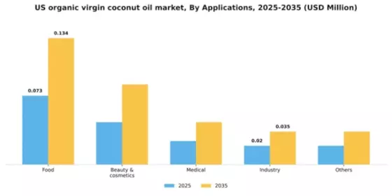 US Organic Virgin Coconut Oil Market Segment Image 0