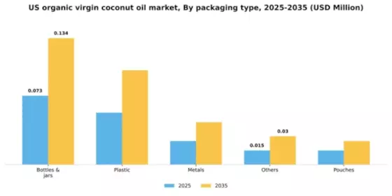 US Organic Virgin Coconut Oil Market Segment Image 2
