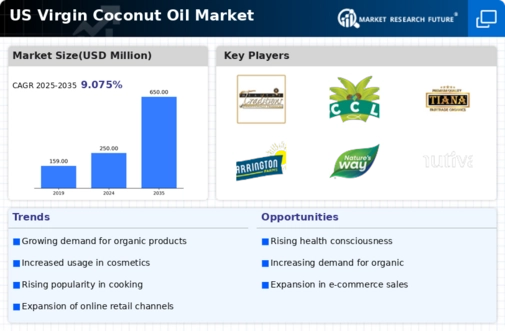 US Organic Virgin Coconut Oil Market Infographic
