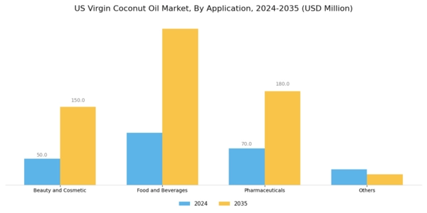 US Organic Virgin Coconut Oil Market Segment Image 1