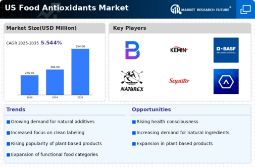US Food Antioxidants Market Infographic