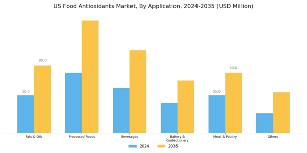 US Food Antioxidants Market Segment Image 0