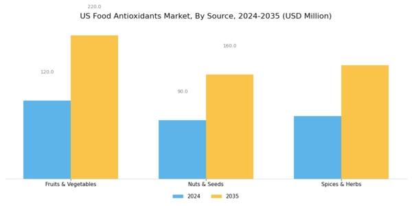 US Food Antioxidants Market Segment Image 1