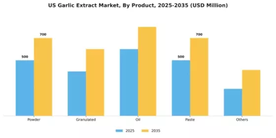 US Garlic Extract Market Segment Image 2