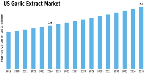US Garlic Extract Market Size