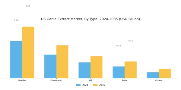 US Garlic Extract Market Segment Image 0