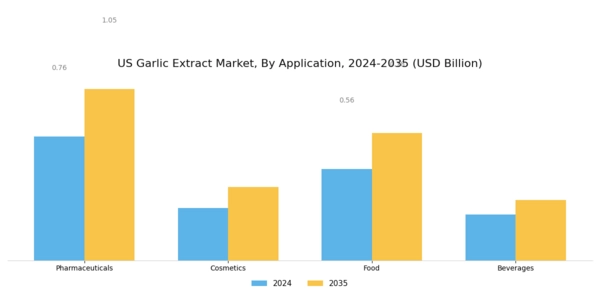 US Garlic Extract Market Segment Image 1