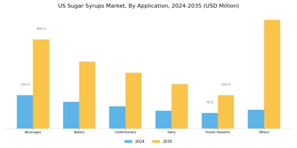 US Sugar Syrups Market Segment Image 1